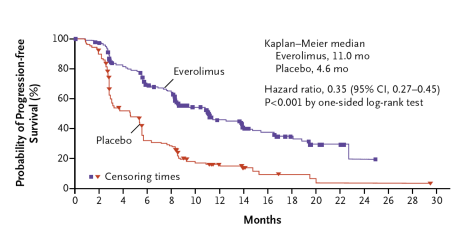 Figure 1. Survie sans progression (évérolimus versus placebo).