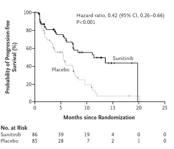 Figure 2. Survie sans progression (sunitinib versus placebo).