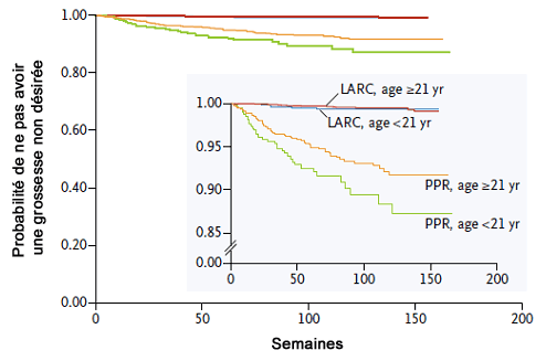 Figure. Probabilité de ne pas avoir une grossesse non désirée en fonction de la contraception utilisée et de l'âge (inférieur ou supérieur à 21 ans). (LARC= contraception de longue durée ; PPR = pilule, patch, anneau) 