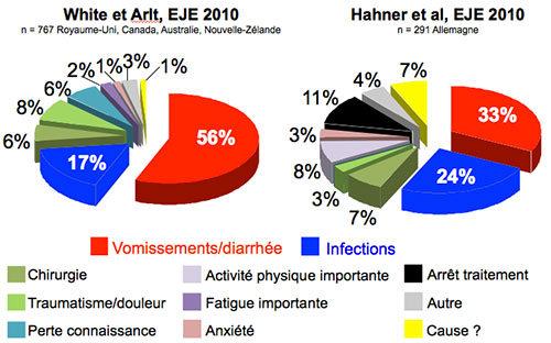 Fréquence des différents facteurs de décompensation d’insuffisance surrénale aiguë dans 2 grandes études